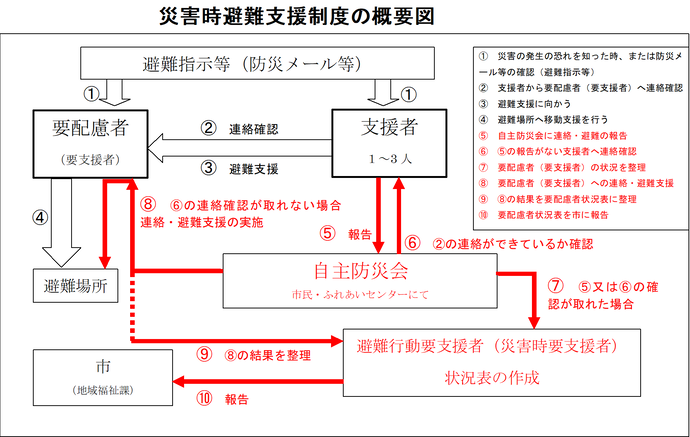 イラスト：災害時避難支援制度の概要図