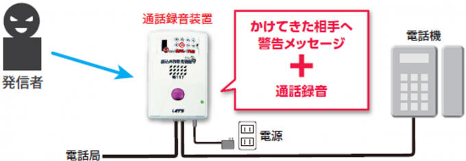 イラスト：振り込め詐欺や悪質勧誘電話の発信者へ警告メッセージを出す通話録音装置の回線イメージ図