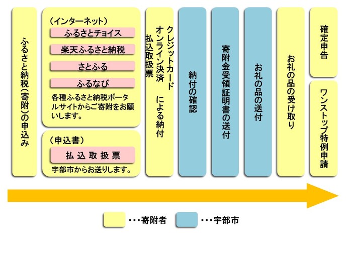 寄付の流れを示した図