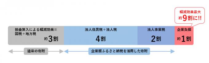 イラスト：税軽減イメージ図　通常の寄付（約3割　損金算入による軽減効果　国税+地方税）企業版ふるさと納税を活用した寄付（法人住民税+法人税4割／法人事業税2割）企業負担約一割（軽減効果最大　約9割に！！）