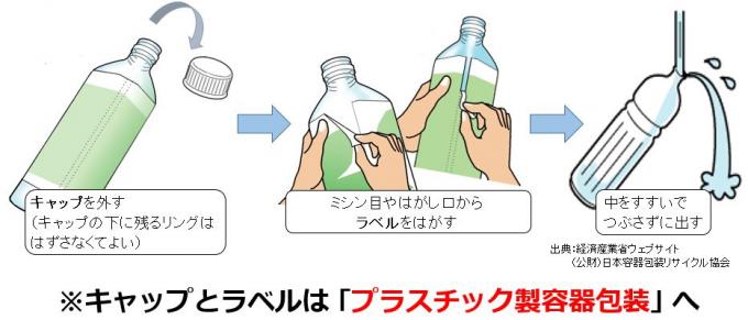 イラスト：キャップを外す（キャップの下に残るリングははずさなくてよい）、ミシン目やはがし口からラベルをはがす、中をすすいでつぶさずに出す。キャップとラベルはブラスチック製容器包装へ。