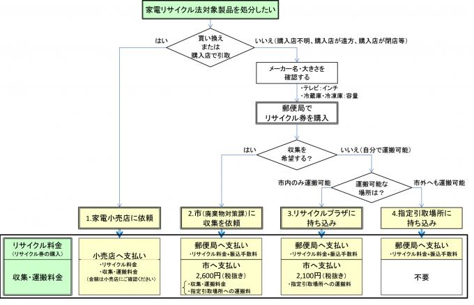 イラスト：処分フロー図