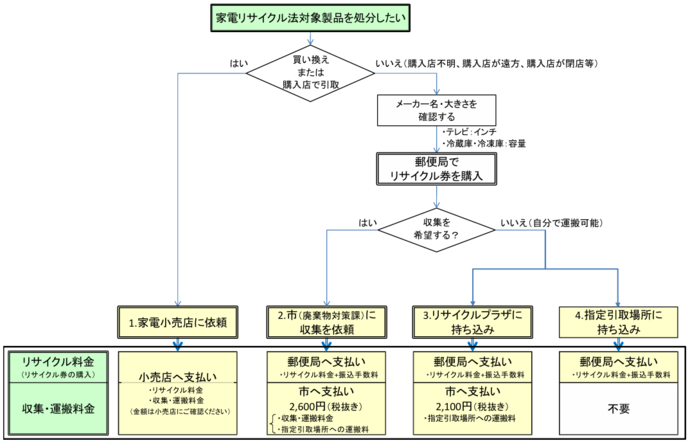 イラスト:処分フロー図