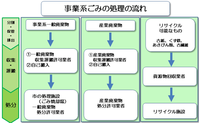 事業系ごみの適正な処理の流れを示しています。