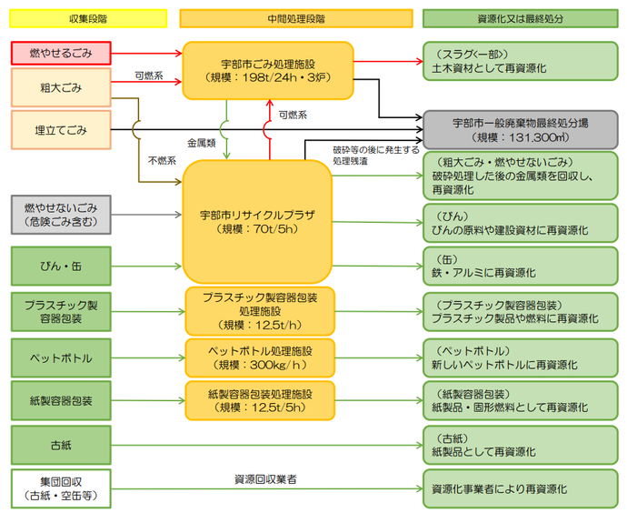 イラスト：ごみ処理フロー図