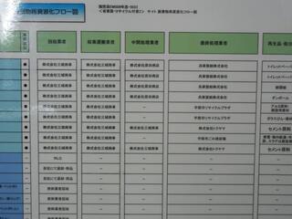 写真：再資源化一覧