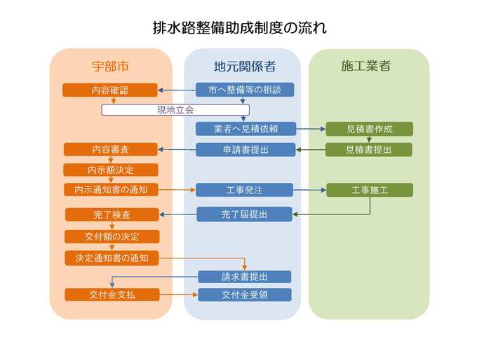 用途地域内排水路整備助成制度の流れ