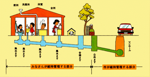 イラスト：排水設備のイメージ