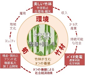 イラスト：竹資源循環説明図