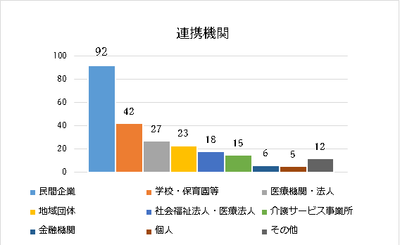 連携機関のグラフ。民間企業が一番多く、学校・保育園等、医療機関・法人と続いています。