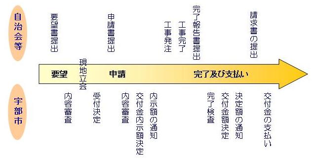 イラスト：集会所助成金申請流れの図