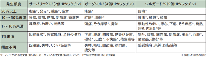 ワクチン接種後に起こりえる症状を発生頻度