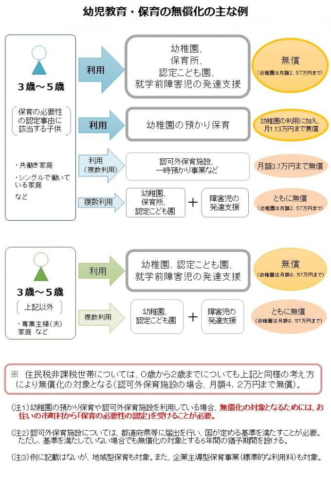 イラスト：無償化イメージ図