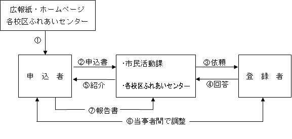 イラスト：人材バンク利用案内図