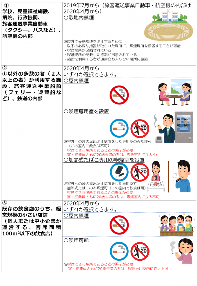 表：改正の概要　施設ごとの禁煙開始月が掲載されています。