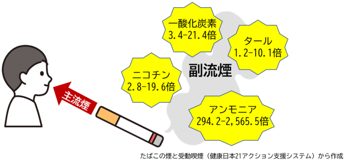 受動喫煙とは