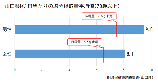 グラフ：山口県民1日当たりの塩分摂取量（20歳以上）