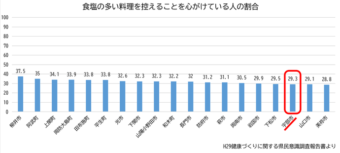 グラフ：山口県の市町で塩分が多い料理を控えていることを心がけている人の割合
