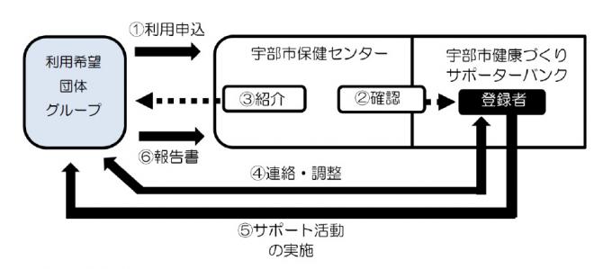 図：健康づくりサポーターバンク利用案内