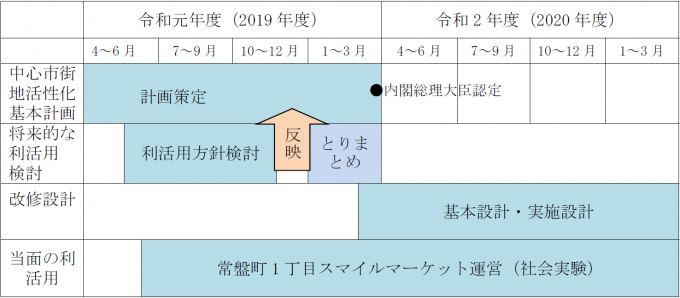 イラスト：2019年度末まで将来的な利活用検討をし、中心市街地活性化基本計画に反映させます。それから、基本設計・実施設計を行います。