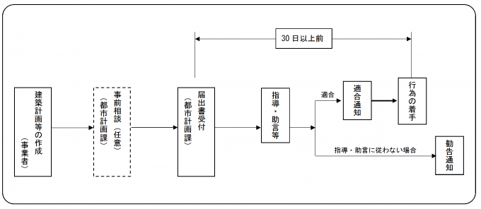 イラスト：景観届出フロー図