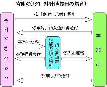 イラスト：フロー図　寄附の流れ（申出書提出の場合）