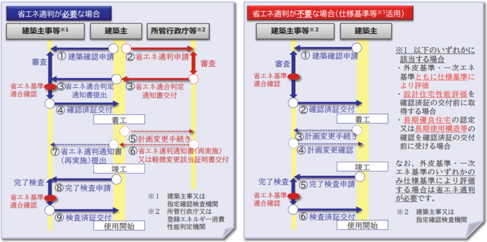 イラスト：省エネ適判の流れ