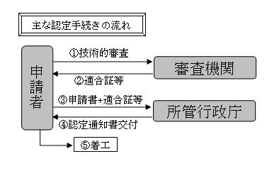 イラスト：主な認定の流れ