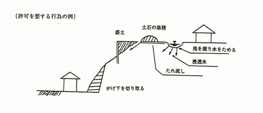 イラスト：行為制限例