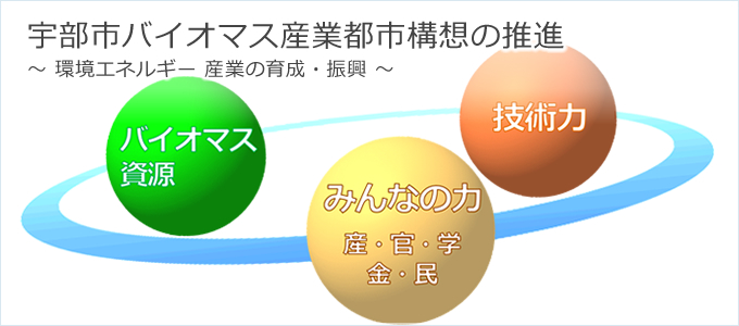 イラスト：宇部市バイオマス産業都市構想の推進　環境エネルギー　産業の育成・振興　「バイオマス資源」「みんなの力　産・官・学・金・民」「技術力」