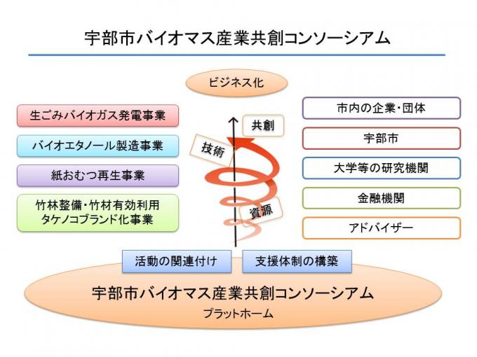 イラスト：宇部市バイオマス産業共創コンソーシアム　イメージ図