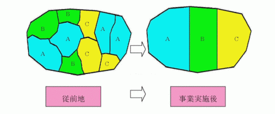 農用地集団化における従前地と事業実施後のイメージ図