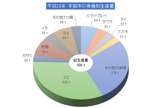 イラスト：平成29年　宇部市の魚種別生産量　円グラフ