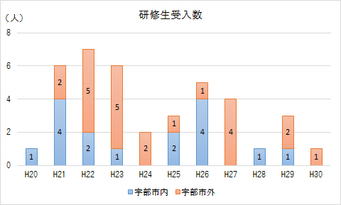 イラスト：研修生受入数　棒グラフ
