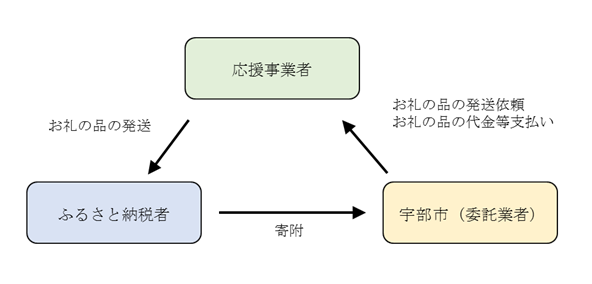 イラスト：ふるさと納税のイメージ図 「応援事業者」　お礼の品の発送　「ふるさと納税者」　寄附　「宇部市(委託業者)」　お礼の品の発送依頼 お礼の品の代金等支払い