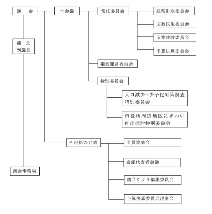 イラスト：市議会の組織図