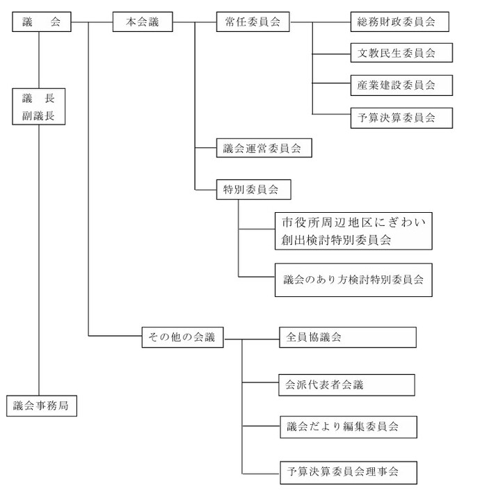 イラスト：市議会の組織図