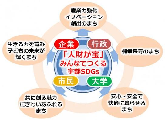 イラスト：SDGs未来都市として目指す5つのイメージ図