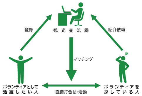 ボランティア制度の図