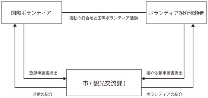 フロー図：国際ボランティア登録制度の仕組み