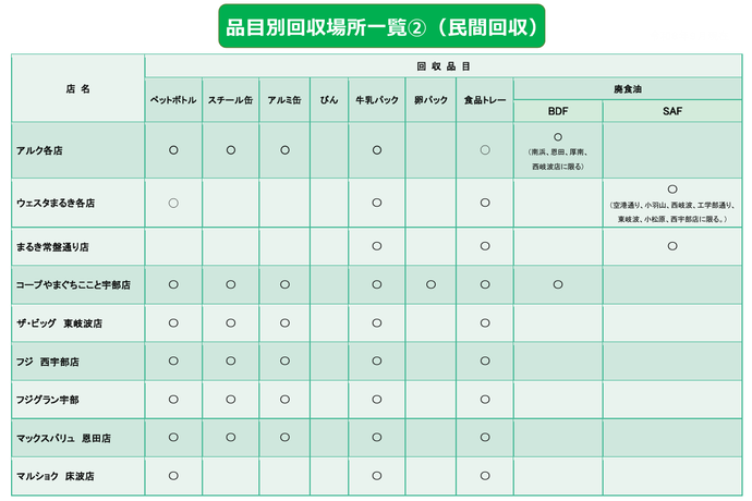 品目別回収場所一覧➁（民間回収）の画像