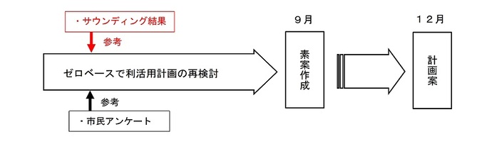 今後の予定