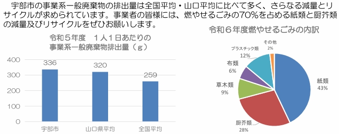 宇部市の事業系ごみの現状について示しています。