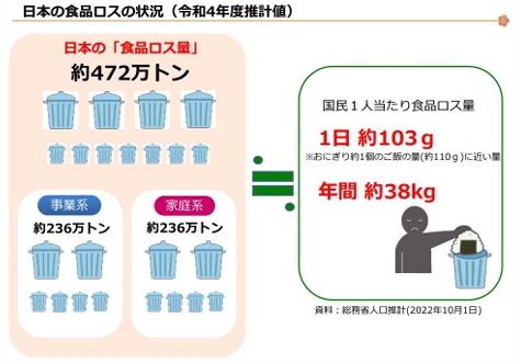 日本の年間の食品ロスの量を示しています。