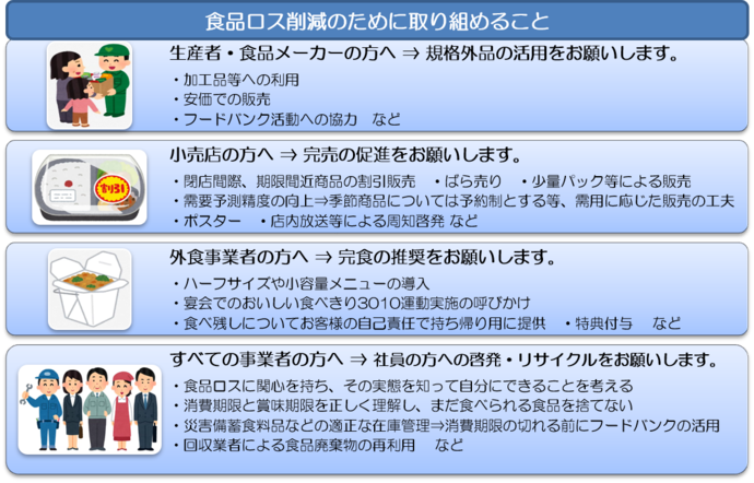 事業者の方の食品ロスのためにできることを示しています。
