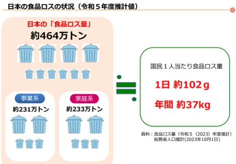 日本の年間の食品ロスの量を示しています。