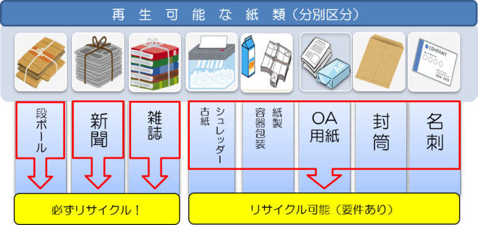 再生可能な紙類を示しています。