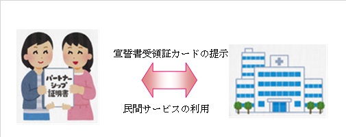 他の自治体で利用されている民間サービス例