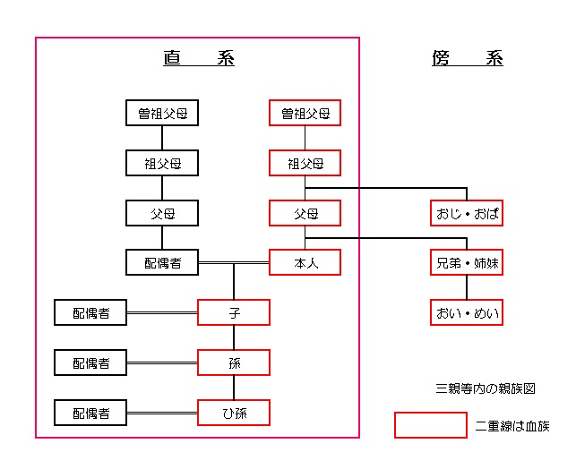 対象者の要件