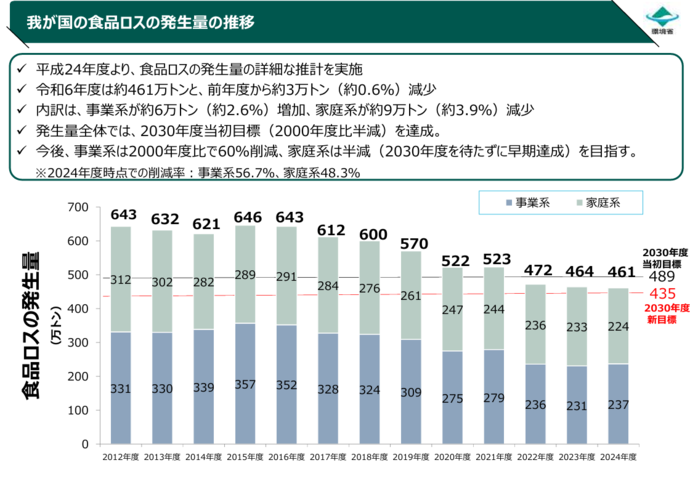 食品ロス量の推移